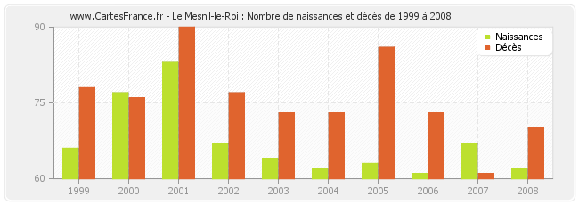 Le Mesnil-le-Roi : Nombre de naissances et décès de 1999 à 2008
